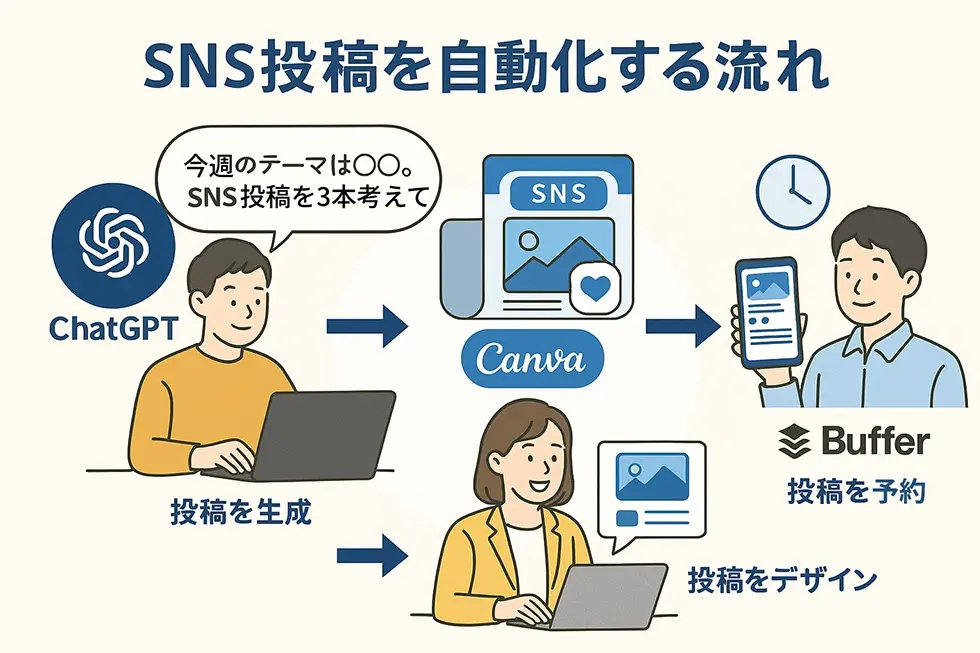 “毎朝のSNS投稿を自動生成＋予約投稿