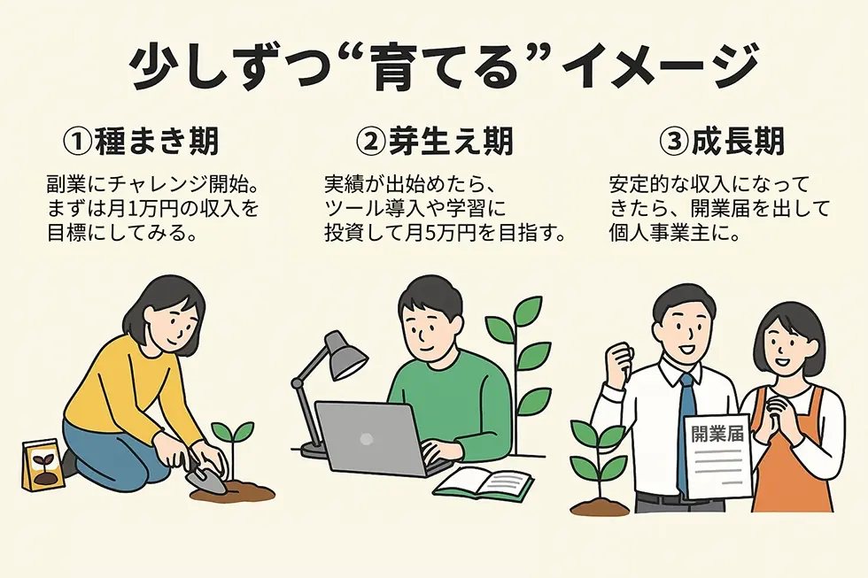 ミニマム起業は少しずつ“育てる”イメージ