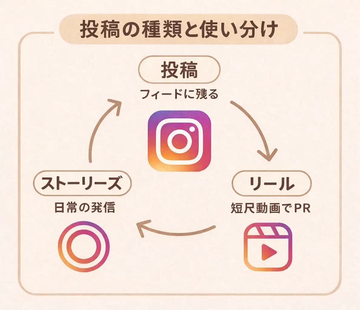 Instagramの投稿種類と使い分け