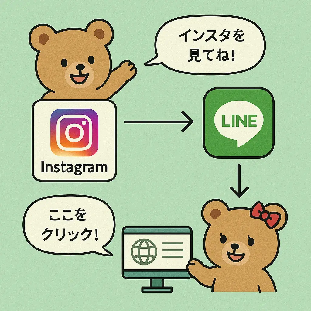InstagramとWeb連携の導線図