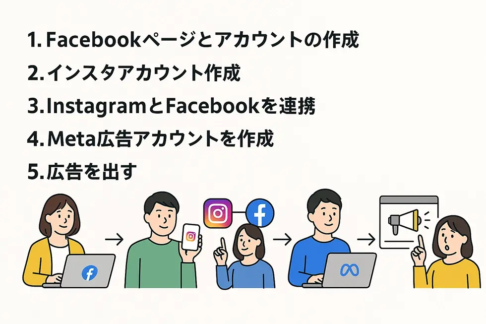 広告出稿の全体フローをざっくりイメージ