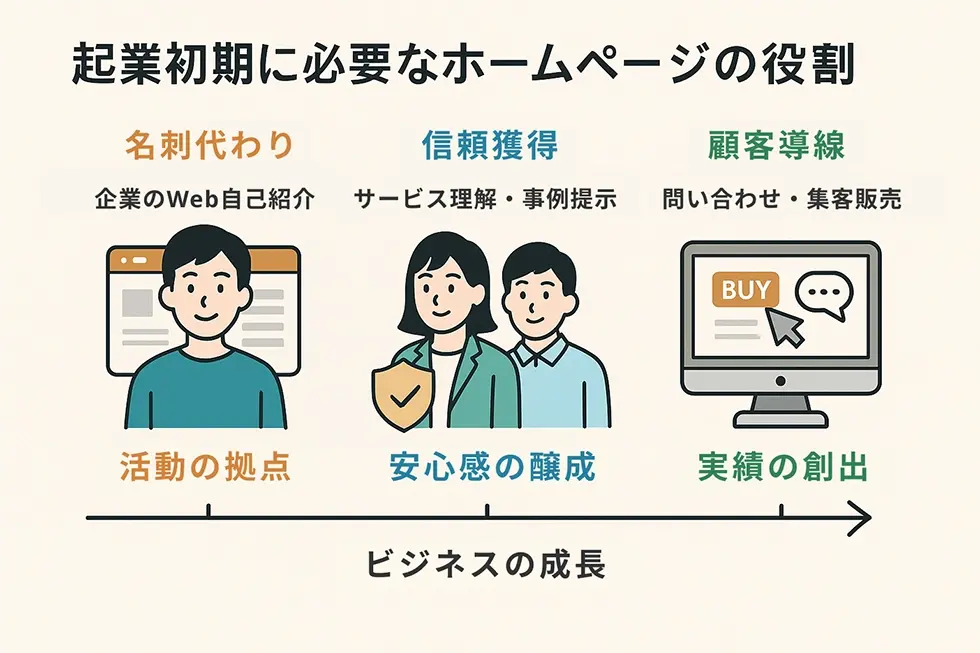 起業初期に必要なホームページとは？